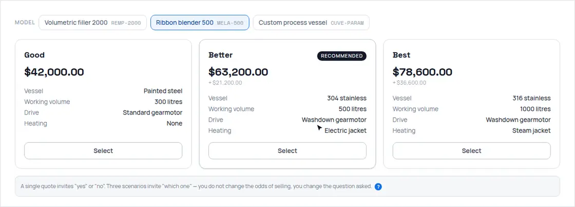 Three scenarios, good, better, best, side by side with the price difference of each; the customer selects the middle one