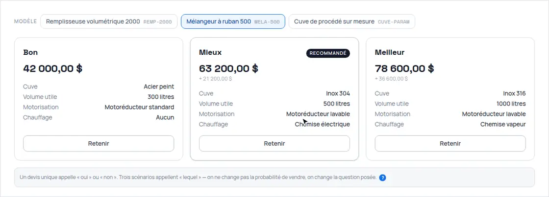 Trois scénarios bon, mieux, meilleur côte à côte, avec l'écart de prix de chacun ; le client retient le scénario du milieu